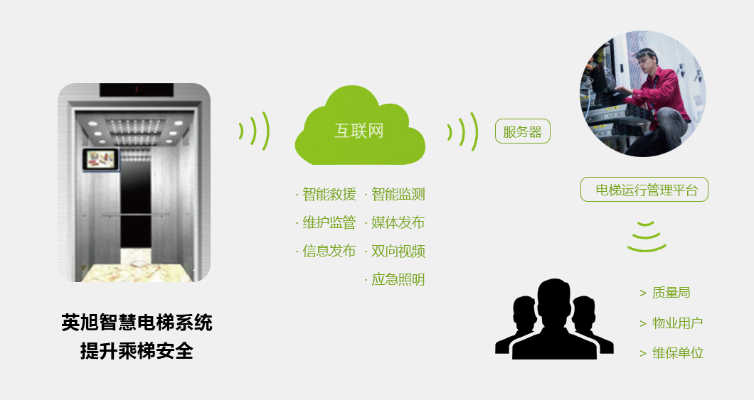 電梯貓,電梯衛(wèi)士,智慧電梯,智能家居,物聯(lián)網(wǎng)控制器